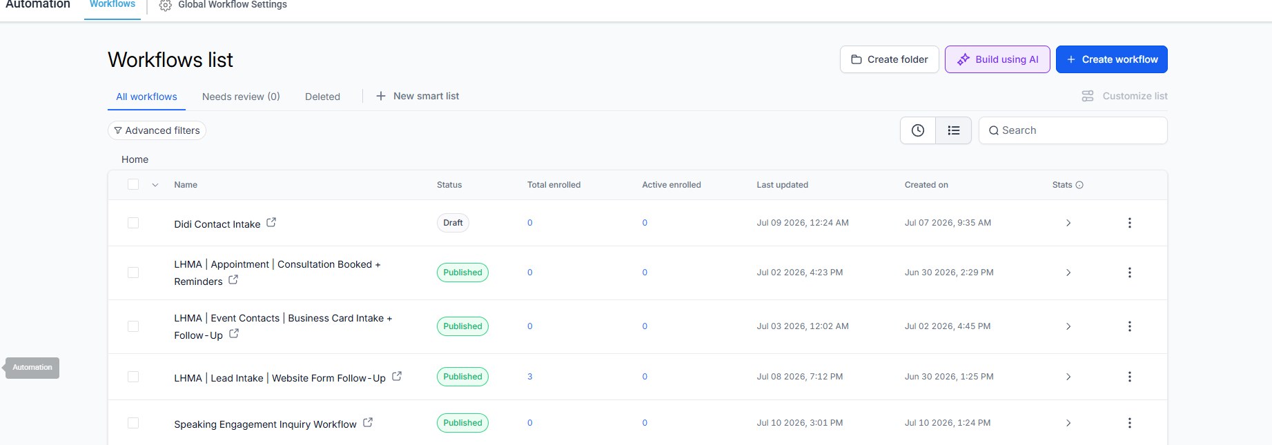 GoHighLevel Automation, Workflows list showing appointment reminders, business card intake, website lead intake, and speaking engagement inquiry automations.